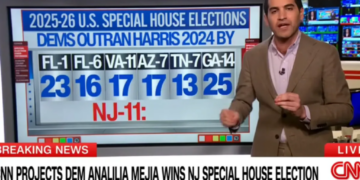 CNN’s data guru stunned as Dem win signals bad omen for GOP: ‘Absolute disaster’