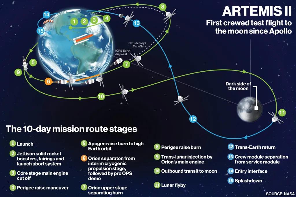 The Artemis II's 10-day journey.