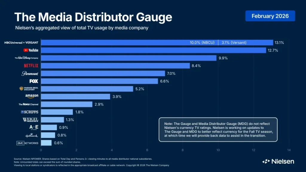 Nielsen's Media Distributor Gauge Report for February