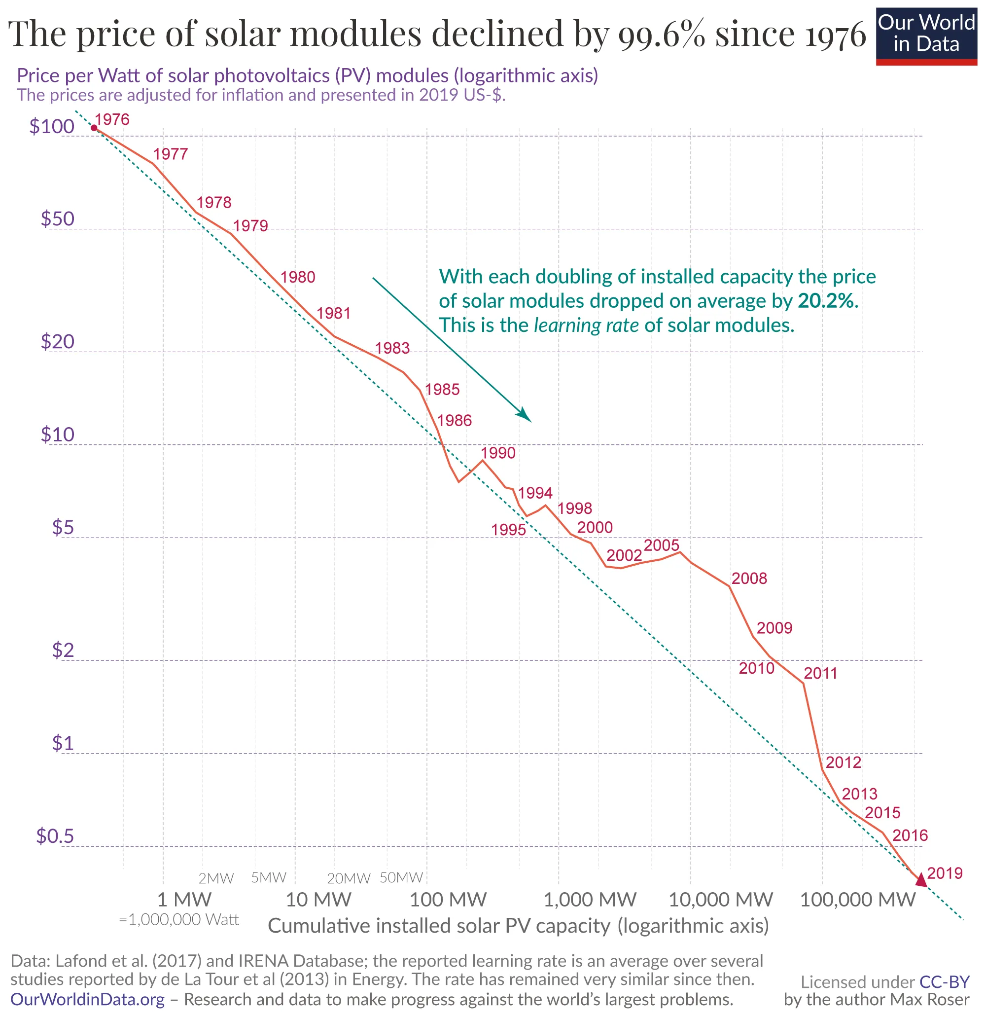 Chart depicts price of solar modules declined by 99.6% since 1976