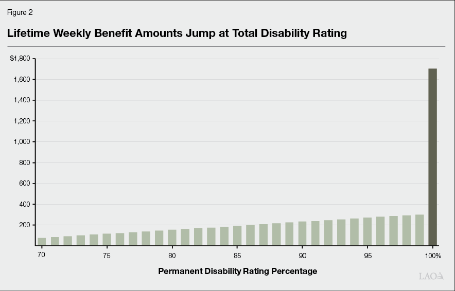 Bar chart showing workers' compensation benefits increase significantly at 100% total disability rating.