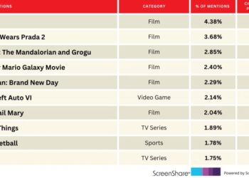 ‘Michael’ Nudges ‘The Devil Wears Prada 2’ Off Its Perch | Chart