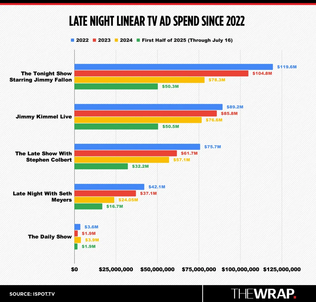 Chart showing late night ad spend