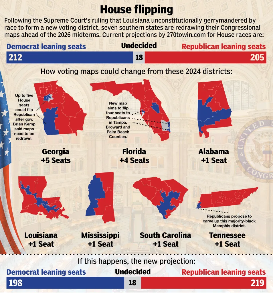 Illustration of the 2027 House Redistricting battle map, showing how seven southern states are redrawing Congressional maps and how this could shift Democrat and Republican leaning seats.