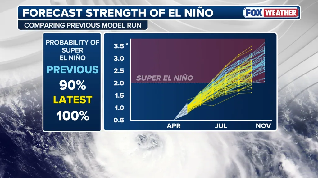 Graph showing the forecast strength of El Niño, indicating a 100% probability of a Super El Niño event.