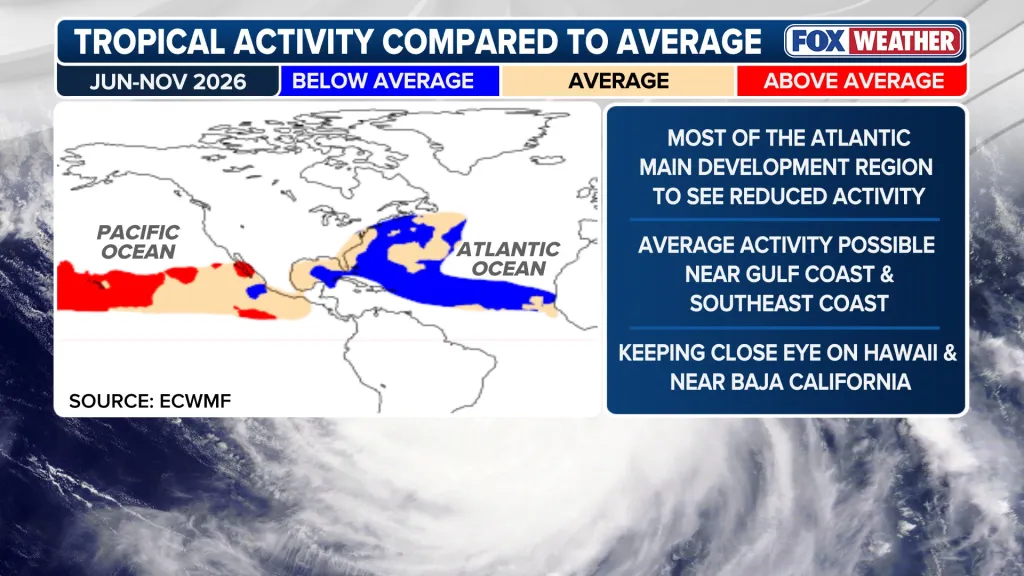 Illustration of a map showing tropical activity compared to average for June-November 2026, with the Atlantic Ocean showing below-average activity and parts of the Pacific Ocean showing above-average activity.