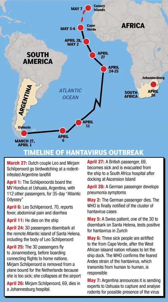 Illustration of a timeline of a hantavirus outbreak, showing locations in South America and Africa and key events from March 27 to May 7.