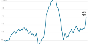 Wholesale Prices Jumped in April, in Latest Sign of War’s Economic Ripples
