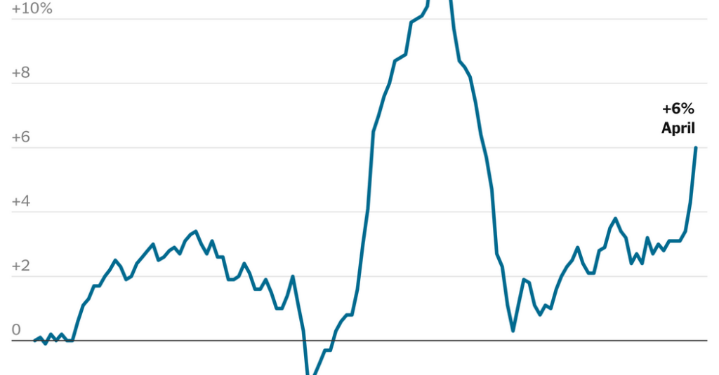 Wholesale Prices Jumped in April, in Latest Sign of War’s Economic Ripples