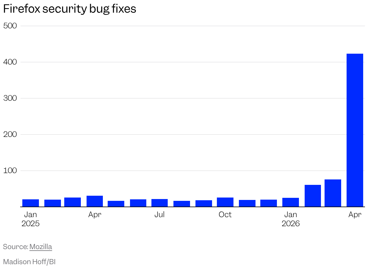 Bar chart of Firefox security bug fixes each month since January 2025