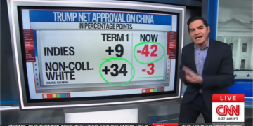 Trump’s big trip starts with polling gut punch from data analyst: ‘Down he goes’