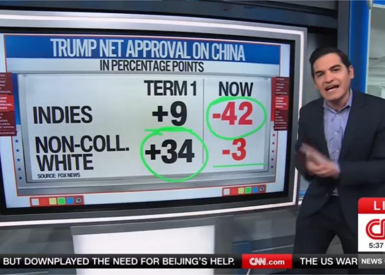 Trump’s big trip starts with polling gut punch from data analyst: ‘Down he goes’