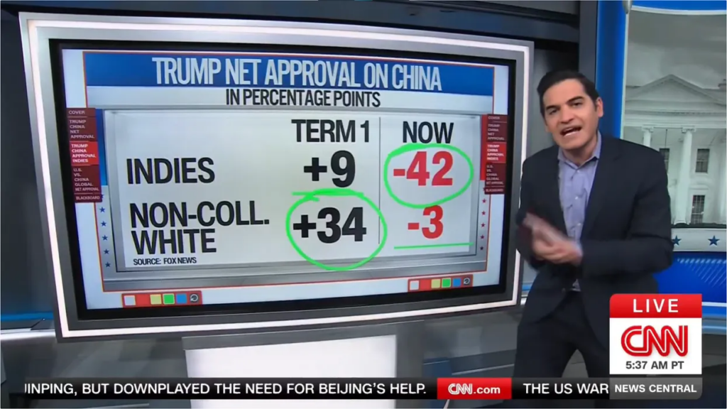 Trump’s big trip starts with polling gut punch from data analyst: ‘Down he goes’