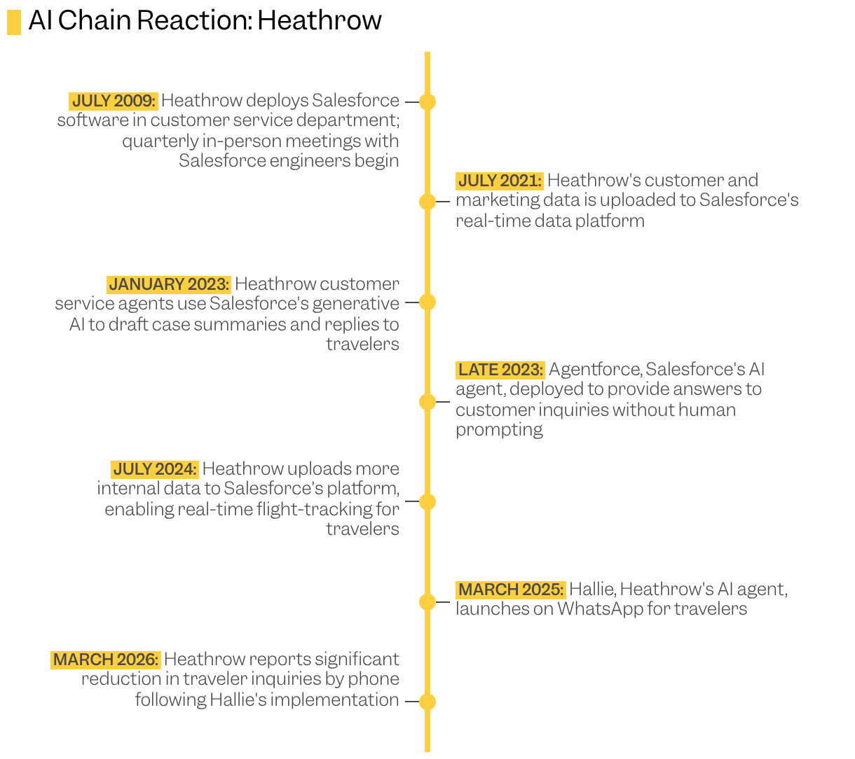 Timeline of key events in the use of AI at Heathrow