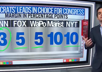 ‘Ginormous blowout’ within reach for Democrats if polling trends holds firm: data expert