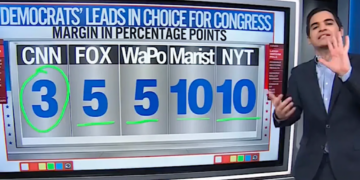 ‘Ginormous blowout’ within reach for Democrats if polling trends holds firm: data expert
