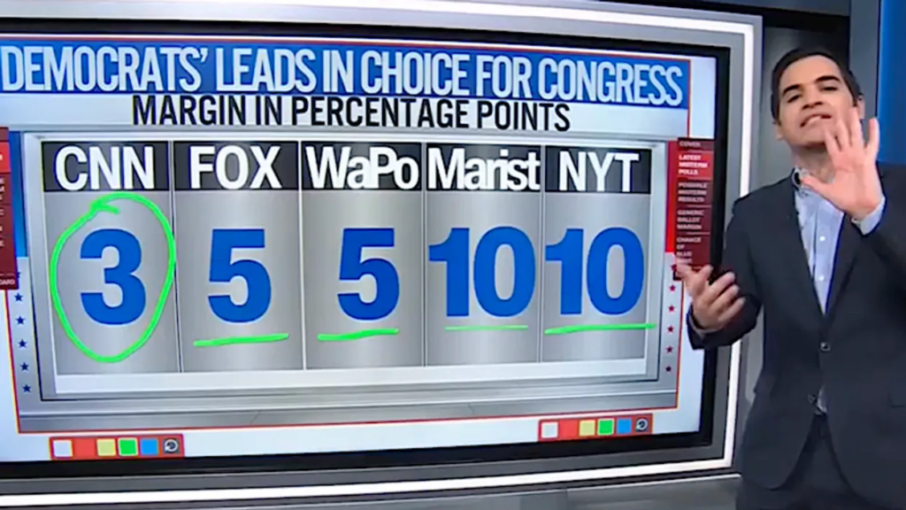 ‘Ginormous blowout’ within reach for Democrats if polling trends holds firm: data expert