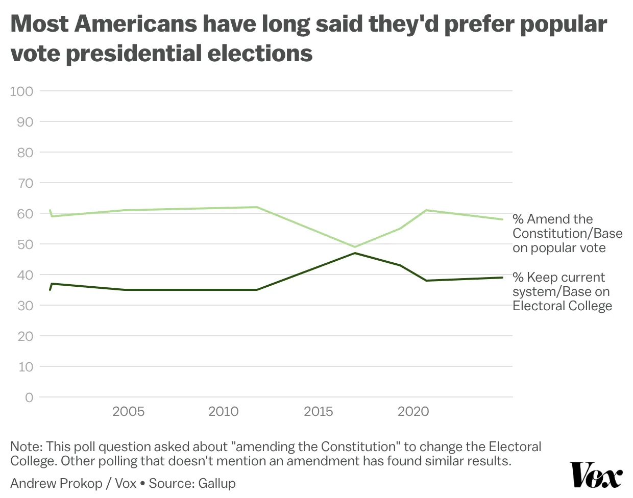A line chart shows public opinion favoring amending the Constitution and basing presidential elections on popular vote. A line chart shows public opinion favoring amending the Constitution and basing presidential elections on popular vote.