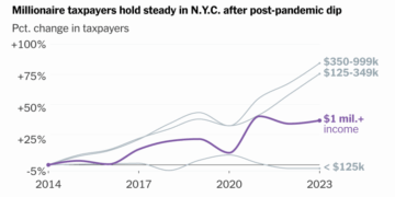 Do Higher Taxes Drive the Rich Away? Mamdani’s Plan Revives the Question.