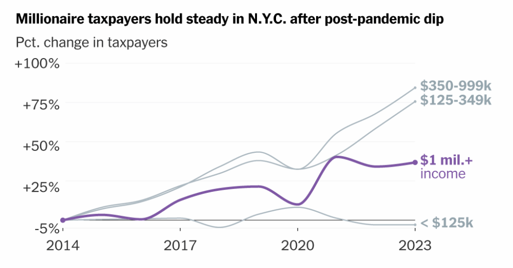 Do Higher Taxes Drive the Rich Away? Mamdani’s Plan Revives the Question.