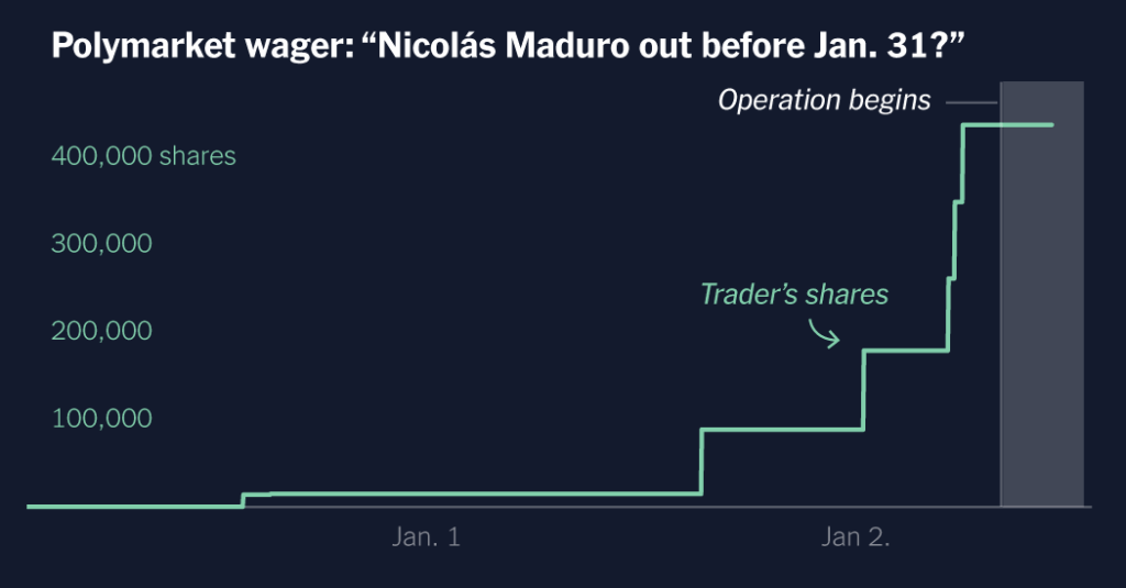 Perfect Timing, Big Payouts: Insider Trading Red Flags Emerge on Polymarket