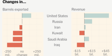 The Countries Profiting From the War Oil Shock, as Others Lose Out