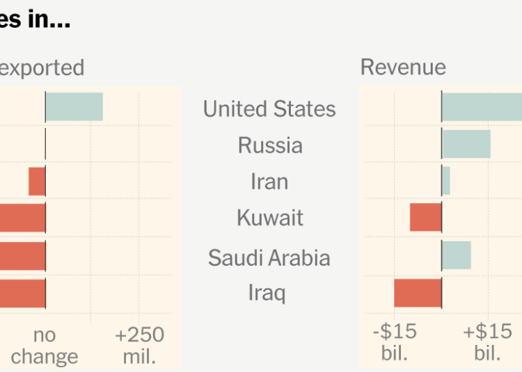 The Countries Profiting From the War Oil Shock, as Others Lose Out