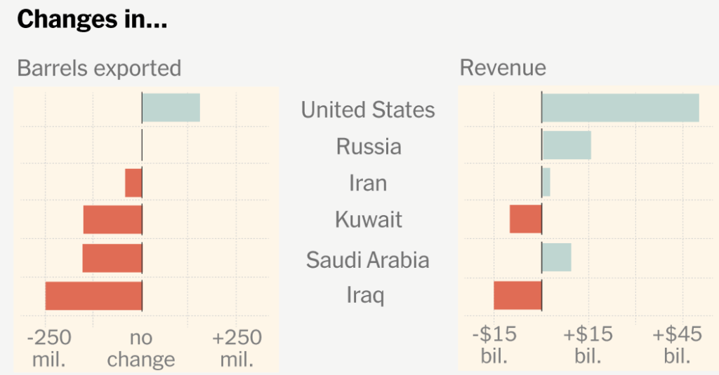The Countries Profiting From the War Oil Shock, as Others Lose Out