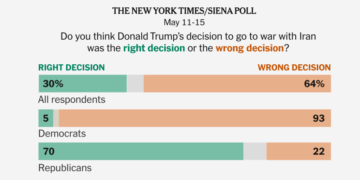 Trump’s Approval Sinks Amid Unpopular War, Darkening G.O.P. Prospects