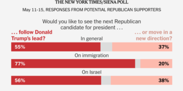 G.O.P. Supporters Back Trump, but a Third Seek a New Direction for the Party