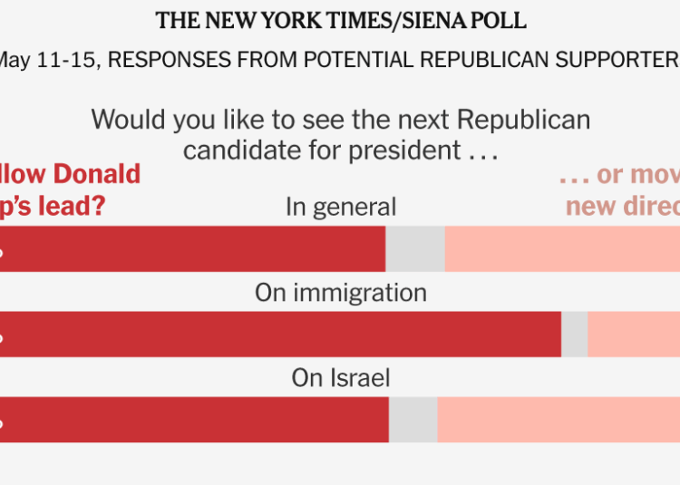 G.O.P. Supporters Back Trump, but a Third Seek a New Direction for the Party