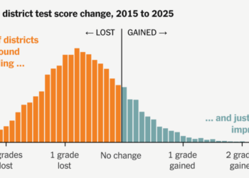 Your School District Is Probably Scoring Worse Than 10 Years Ago