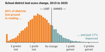 Your School District Is Probably Scoring Worse Than 10 Years Ago