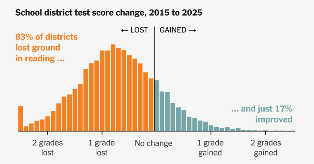 Your School District Is Probably Scoring Worse Than 10 Years Ago