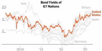 Worried About War’s Impact, Bond Investors Push Rates to Highest Level Since 2007