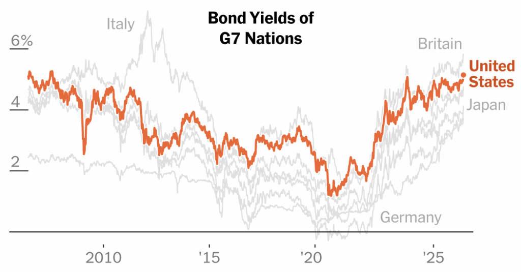 Worried About War’s Impact, Bond Investors Push Rates to Highest Level Since 2007