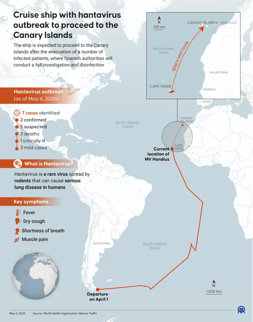 Illustration of a cruise ship's route and hantavirus outbreak details, including cases, symptoms, and the ship's current location and planned destination.