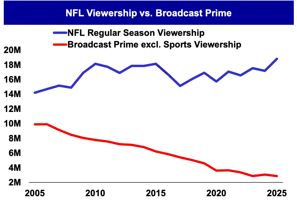 A chart, prepared by the NFL, showing the dominance of NFL on broadcast TV.