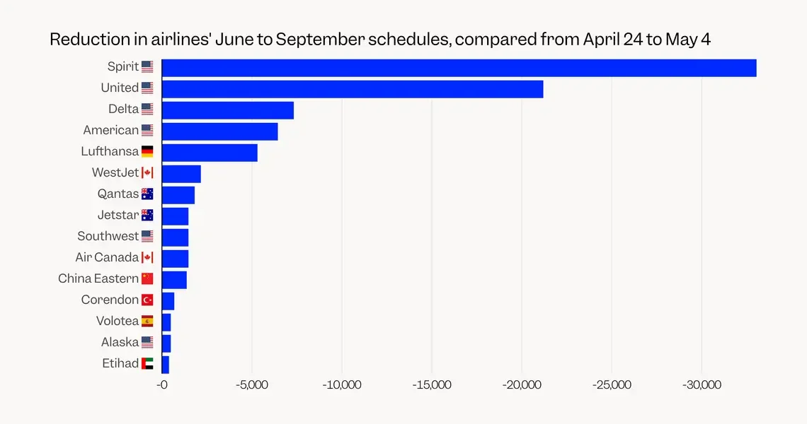 These airlines have cut the most flights this summer as jet fuel prices skyrocket