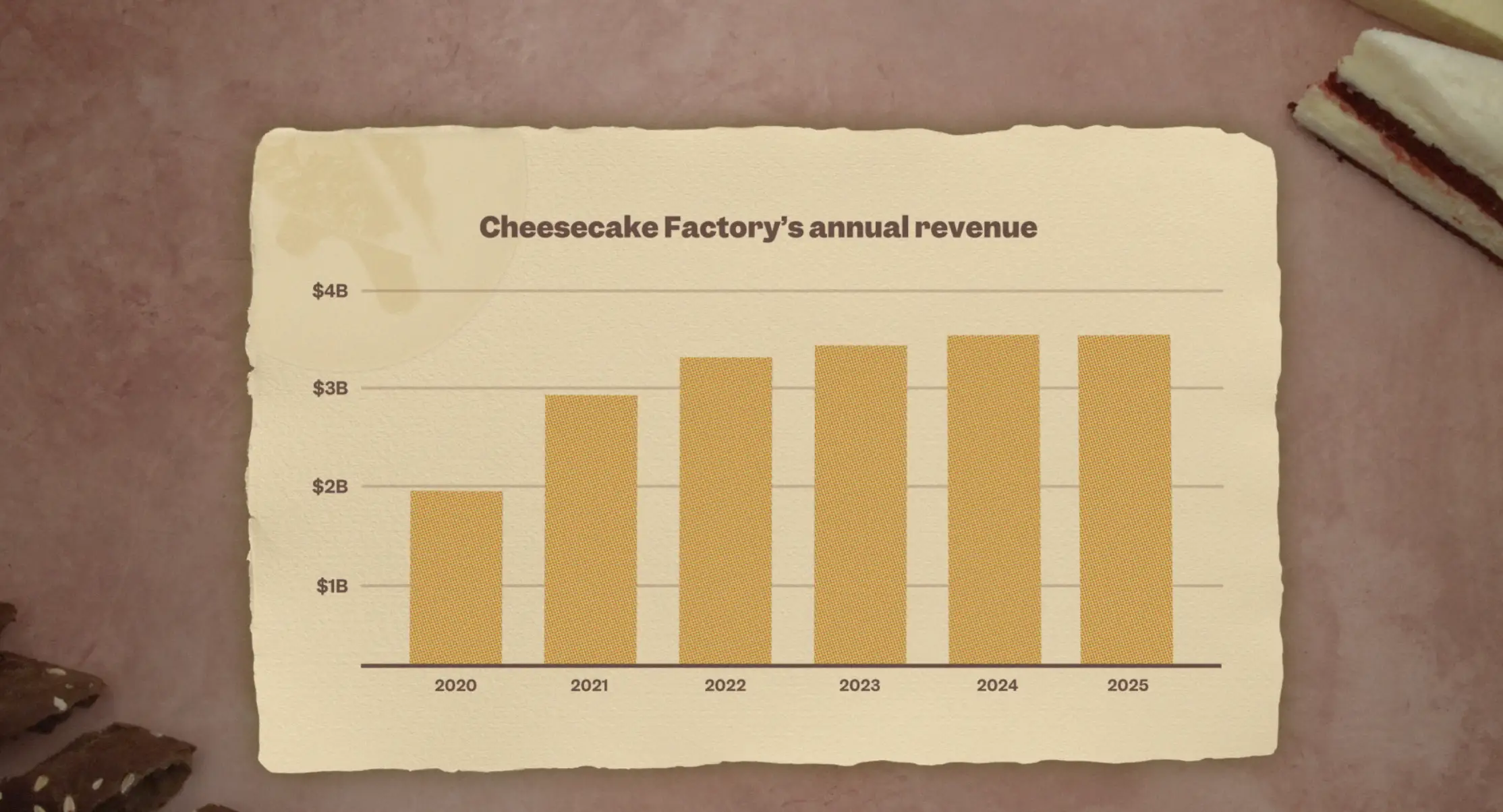 Animate chart showing The Cheesecake Factory's annual revenue from 2020 to 2025.