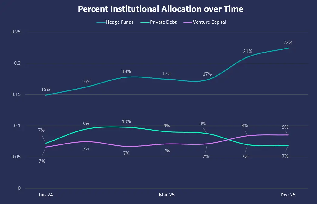 Canoe Intelligence's chart on institutional allocation over time.