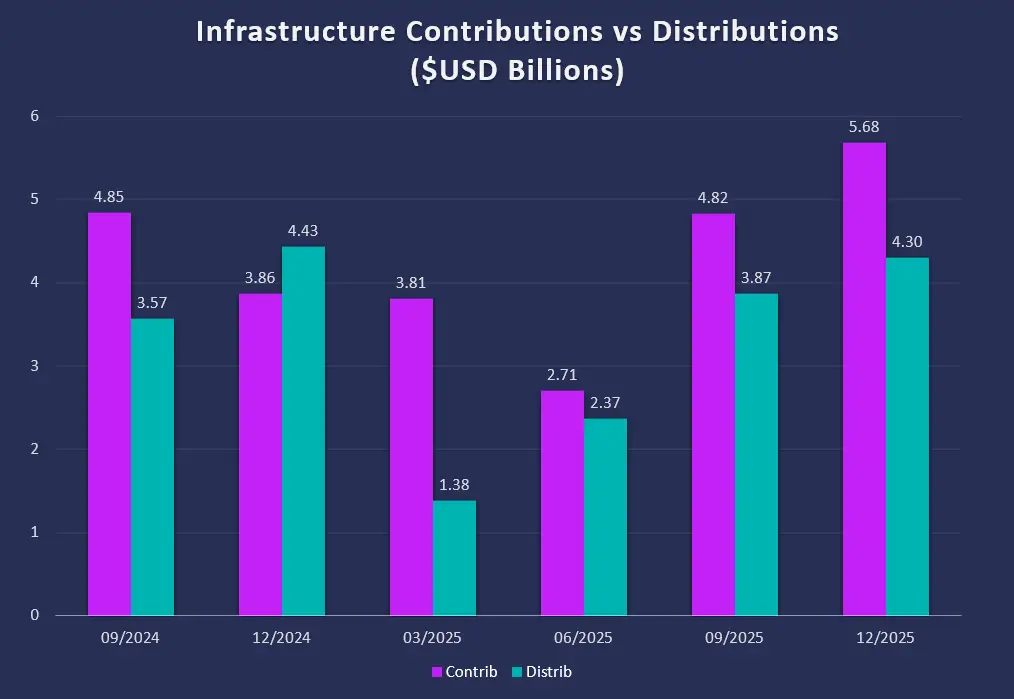 Canoe Intelligence's chart showing quarterly contributions and distributions for infrastructure investors.