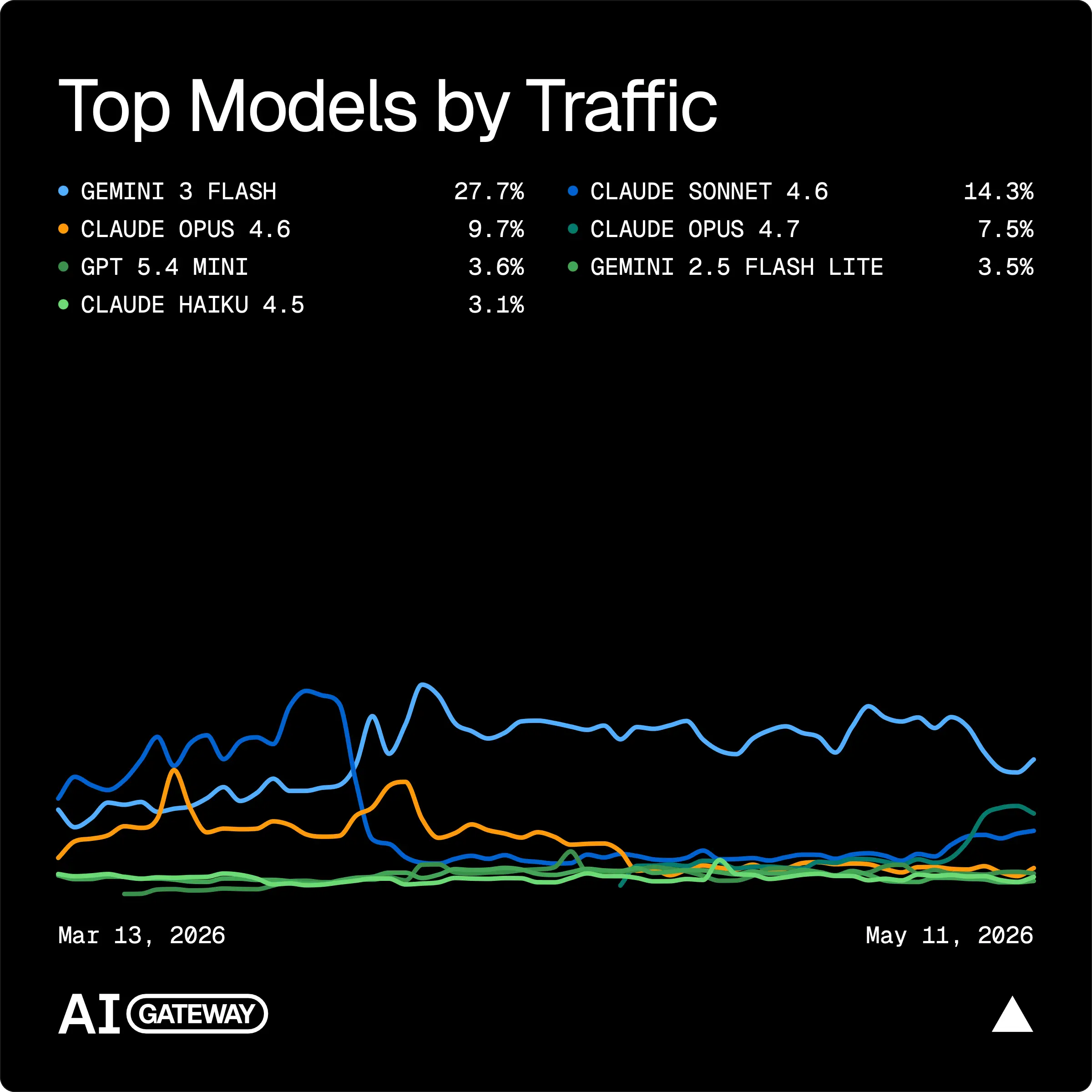 Data from Vercel's AI Gateway
