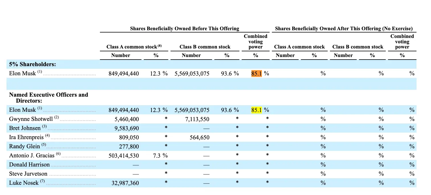 A screenshot of the SpaceX S-1 filing shows how much voting power Elon Musk has by virtue of the number of shares he holds.