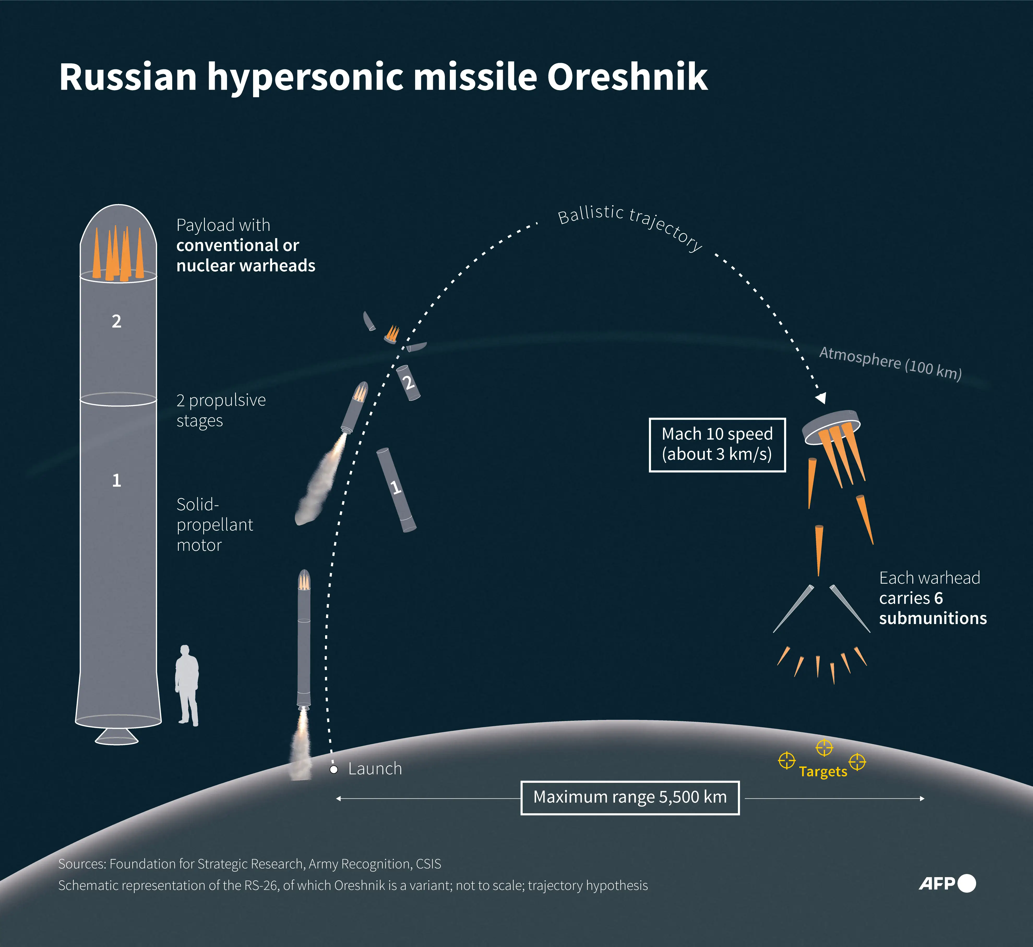 An infographic of the Oreshnik ballistic missile's flight profile.