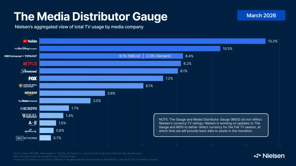 Nielsen Media Distributor Gauge March 2026