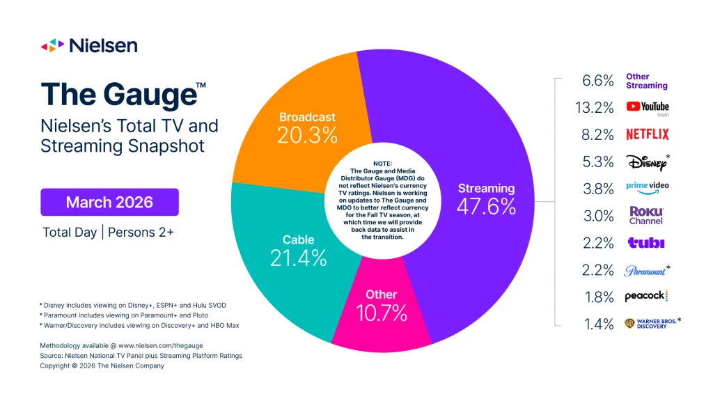 Nielsen The Gauge March 2026