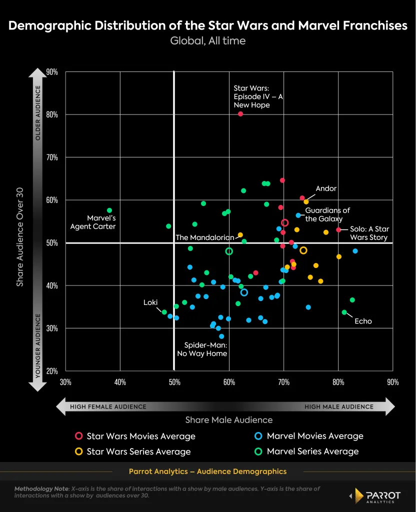 The demographics of the Star Wars and Marvel franchises 