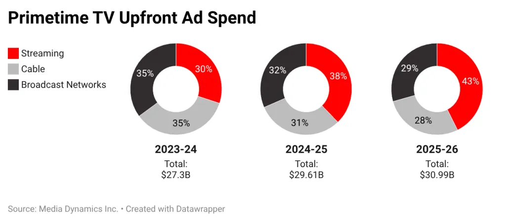 Upfront ad spend