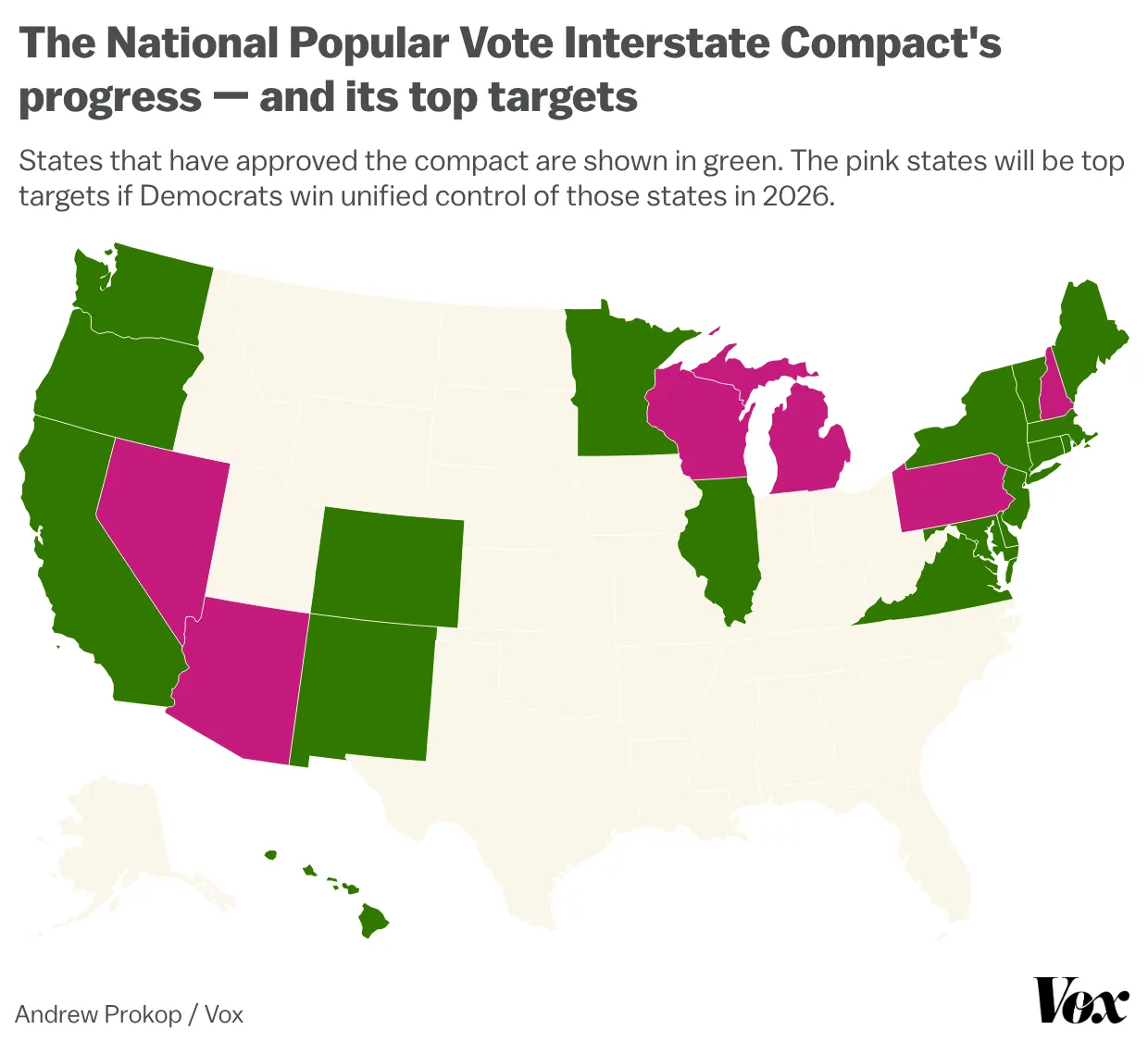 A map shows the states that have signed the National Popular Vote Compact in green, and swing states in pink. A map shows the states that have signed the National Popular Vote Compact in green, and swing states in pink.
